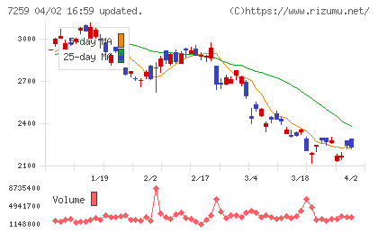 アイシンチャート