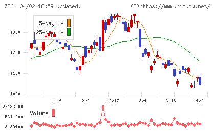 マツダチャート