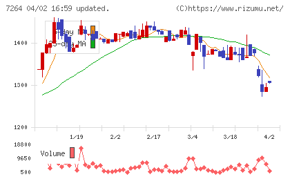 ムロコーポレーションチャート