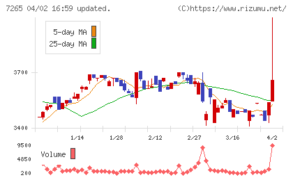 エイケン工業チャート