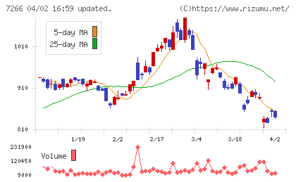 今仙電機製作所チャート
