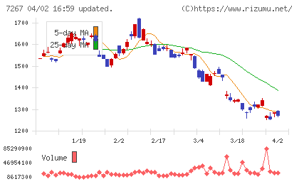 ホンダチャート