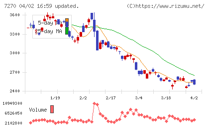 富士重工業チャート