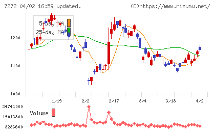 ヤマハ発動機チャート