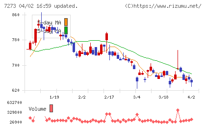 イクヨチャート