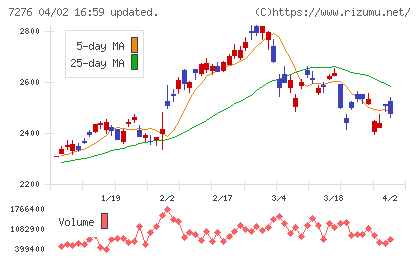 小糸製作所チャート