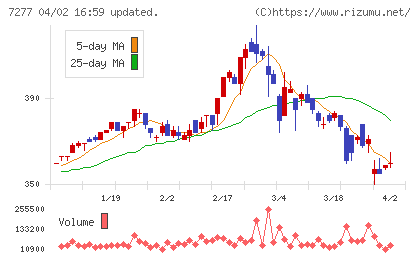 ＴＢＫチャート