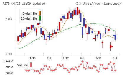 エクセディチャート