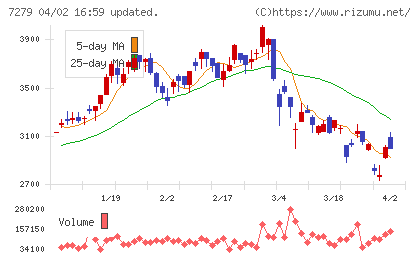 ハイレックスコーポレーションチャート