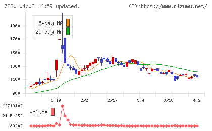 ミツバチャート