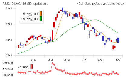 豊田合成チャート