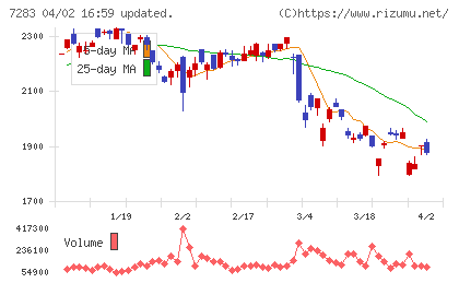 愛三工業チャート