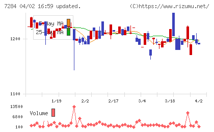 盟和産業チャート