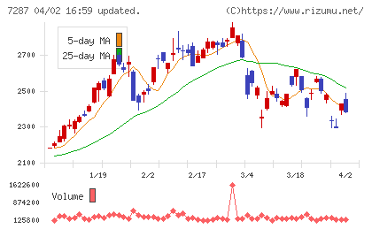 日本精機チャート