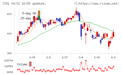 日本プラストチャート