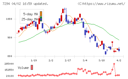 ヨロズチャート