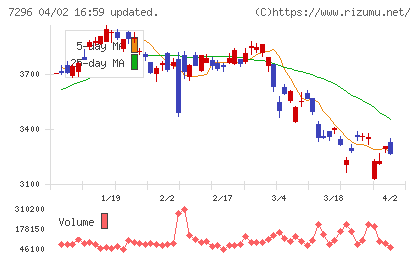 エフ・シー・シーチャート