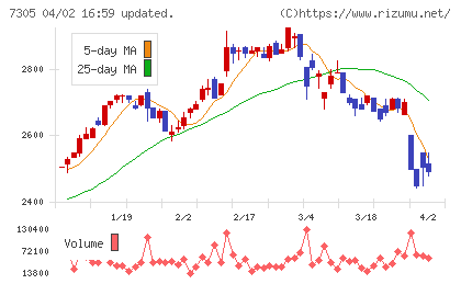 新家工業チャート