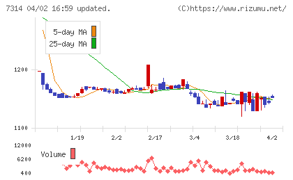 小田原機器チャート