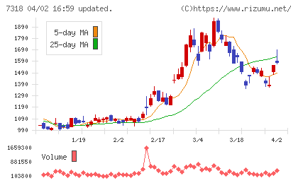 セレンディップ・ホールディングスチャート