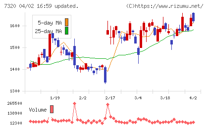 Ｓｏｌｖｖｙチャート