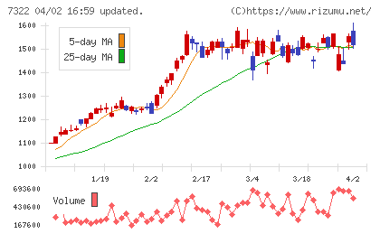 三十三フィナンシャルグループチャート
