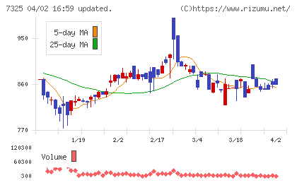 アイリックコーポレーションチャート