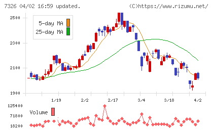 ＳＢＩインシュアランスグループチャート
