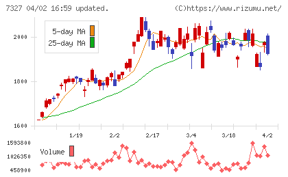 第四北越フィナンシャルグループチャート