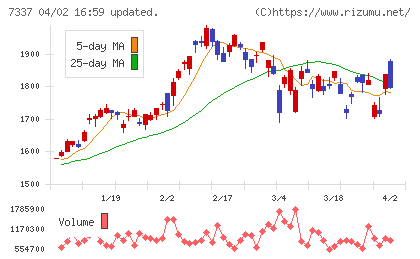 ひろぎんホールディングスチャート