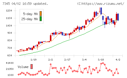 アイ・パートナーズフィナンシャルチャート