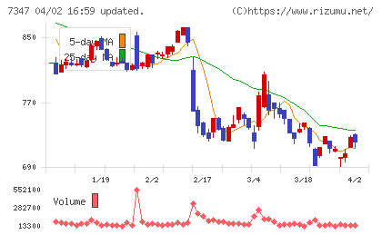 マーキュリアホールディングスチャート