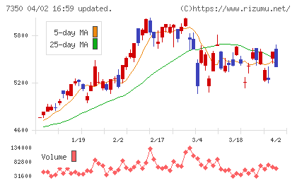 おきなわフィナンシャルグループチャート