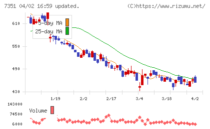 グッドパッチチャート