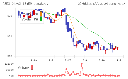 KIYOラーニングチャート