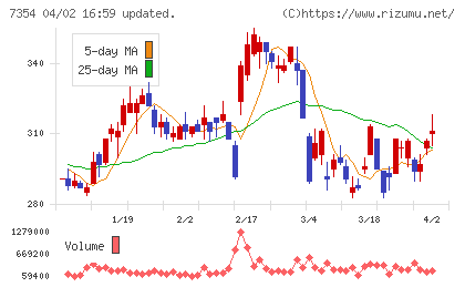 ダイレクトマーケティングミックスチャート