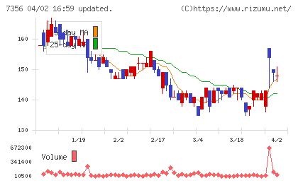 Ｒｅｔｔｙチャート