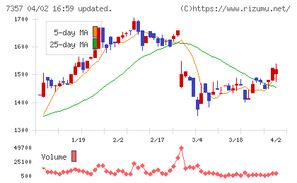 ジオコードチャート