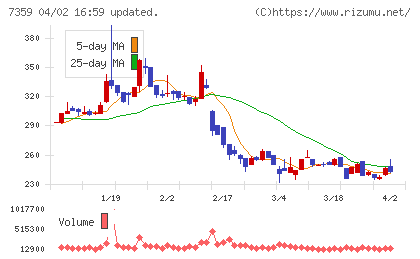 東京通信グループチャート