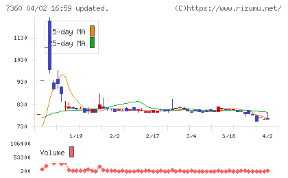 オンデックチャート