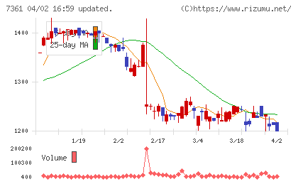 ヒューマンクリエイションホールディングスチャート