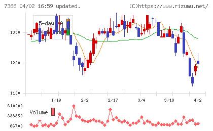 ＬＩＴＡＬＩＣＯチャート