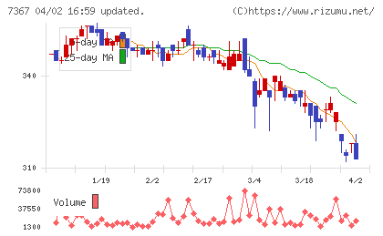 セルムチャート