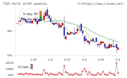 メイホーホールディングスチャート