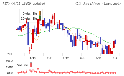 Ｅｎｊｉｎチャート