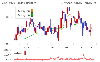 全研本社チャート