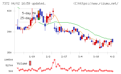 デコルテ・ホールディングスチャート