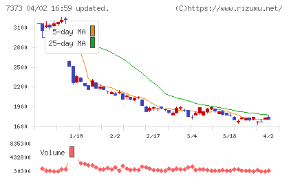 アイドマ・ホールディングスチャート