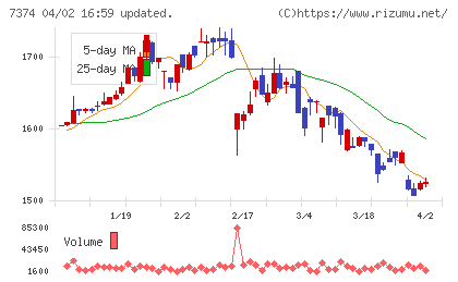 コンフィデンス・インターワークスチャート