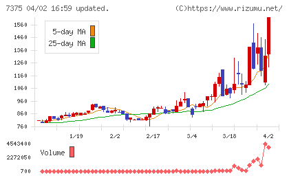 リファインバースグループチャート